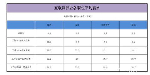 互聯(lián)網(wǎng)銷售 風(fēng)口上的高薪“特種兵”，收入真相幾何？
