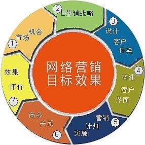 互聯(lián)網(wǎng)廣告高效營銷的秘訣 用數(shù)據(jù)和策略驅(qū)動銷售增長
